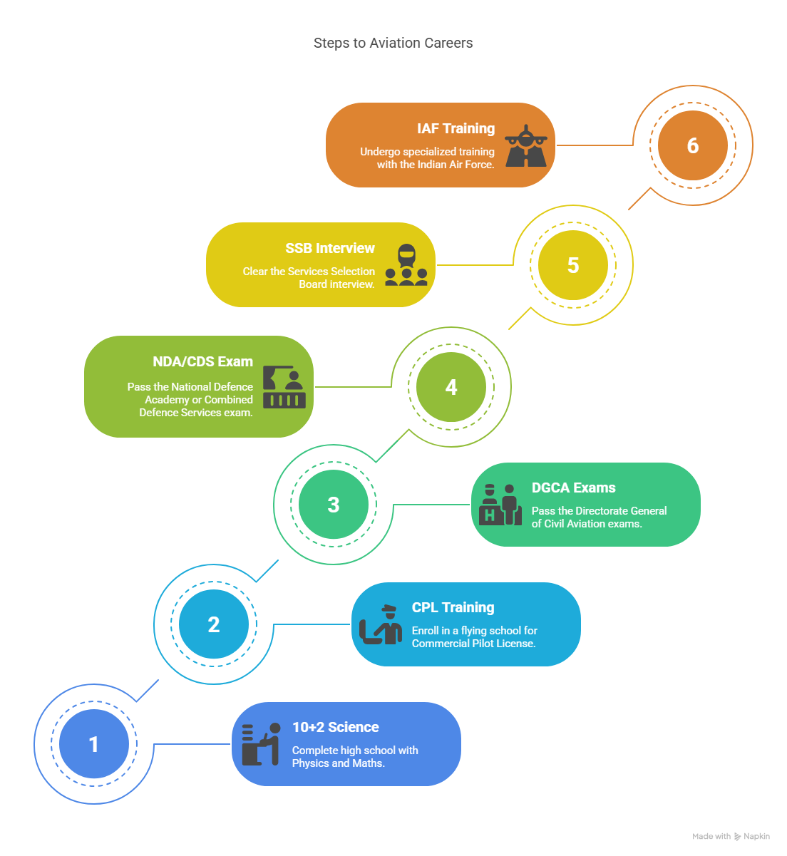 Pathways: Civil vs. Military Pilot Training